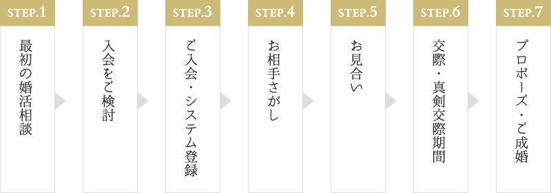 最初の婚活相談